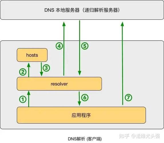 DNS知乎详解