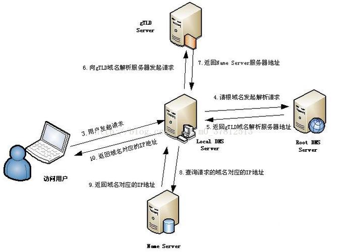 域名系统基础解析