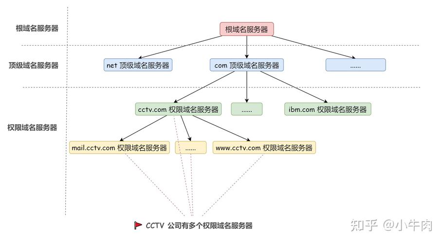 阿里巴巴DNS服务详解