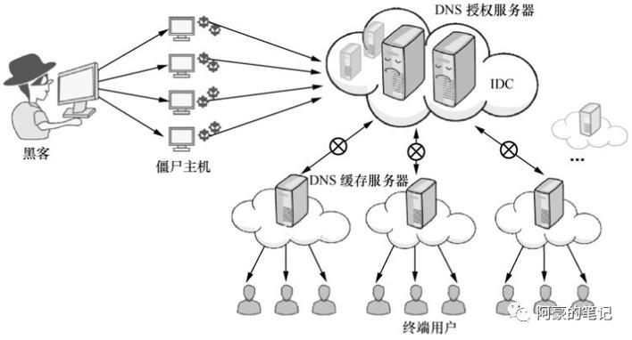 DNS防御的多维策略详解