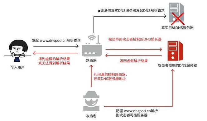 在探讨路由器中使用的DNS是什么之前，需要先了解DNS的基本概念。DNS，全称为Domain Name System，即域名系统，它是互联网中一种非常重要的服务，用于将人类友好的域名转换为机器可读的IP地址。这一转换过程对于普通用户是不可见的，但却是每次上网浏览网页、发送电邮等操作的底层支撑。具体介绍如下