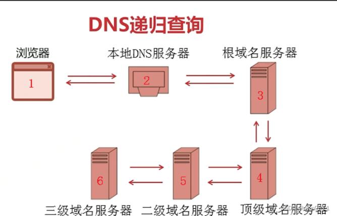 随着网络通信技术的发展，DNS（域名系统）作为将网站域名转换为IP地址的关键技术，对上网体验有着直接的影响。特别是在选择国外DNS服务时，用户通常基于速度、稳定性、安全性及隐私保护等方面作出选择。本文将对一些国外优秀的公共DNS服务进行介绍，并在文末设置相关问题与解答栏目，以帮助用户更好地了解和选择合适的DNS服务。具体如下