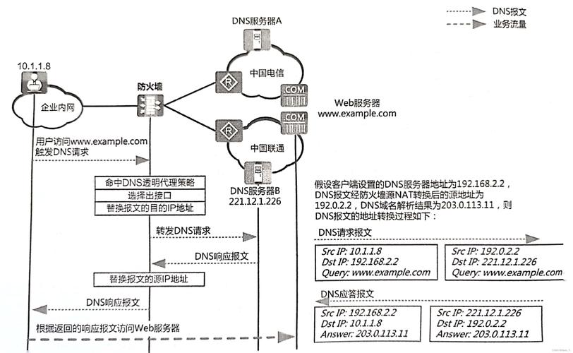 广东电信DNS详细解析