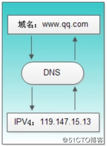 探索日本DNS服务