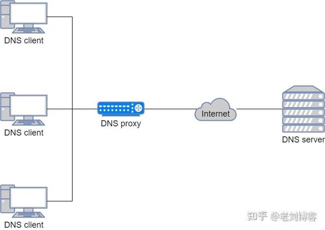 解析互联网的导航系统，默认DNS