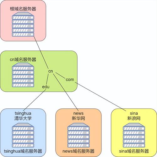 解析互联网的导航系统，默认DNS