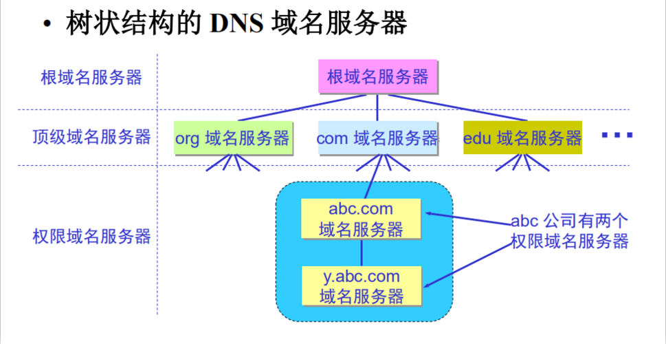 DNS（Domain Name System，域名系统）是互联网的一项服务，它提供了将域名转换为IP地址的功能，使得用户可以使用更加友好的域名来访问网站而不是复杂的IP地址。了解如何更改DNS设置对于优化网络连接、提高网络安全性或解决一些网络问题非常重要。以下内容将详细介绍在不同操作系统中更改DNS的方法，以及提供相关的注意事项和测试技巧。