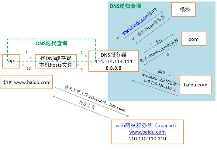 DNS查询服务解析