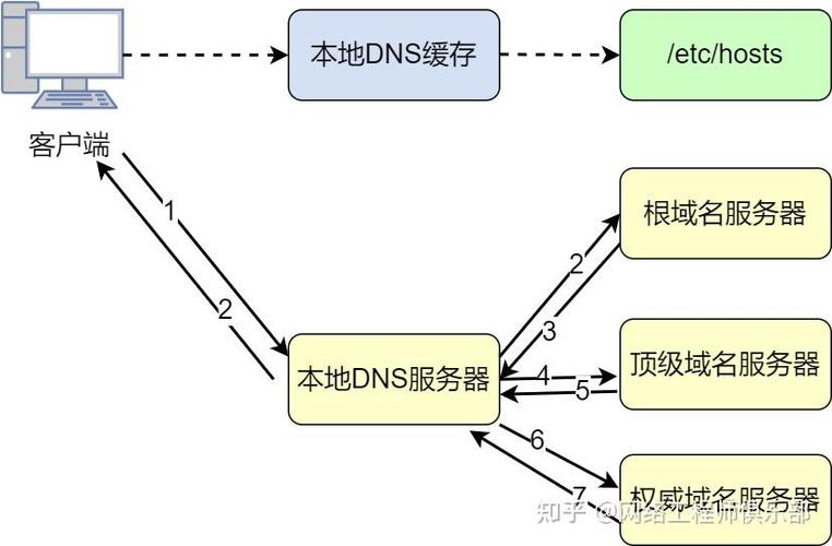 深入理解DNS缓存释放