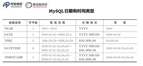 在MySQL数据库中，日期范围查询是常见的操作之一，它允许我们筛选出在特定时间段内的数据。以下内容将详细介绍如何进行日期范围查询，包括语法、示例以及一些注意事项。