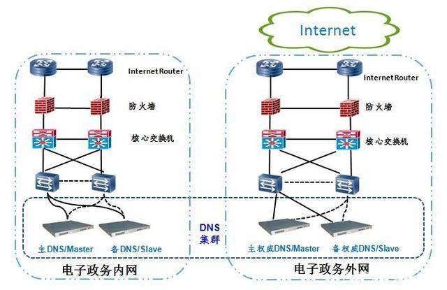 DNS服务器架设