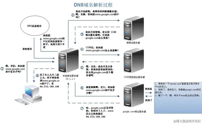 DNS配置详解