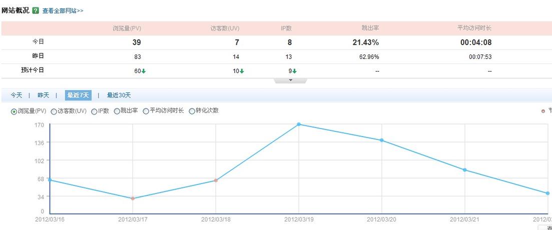 关于网站跳出率的查询及其重要性