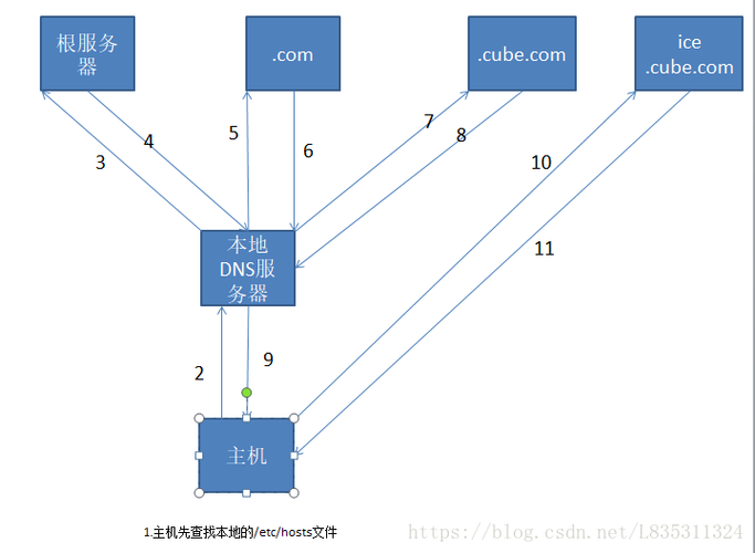 DNS刷写概念