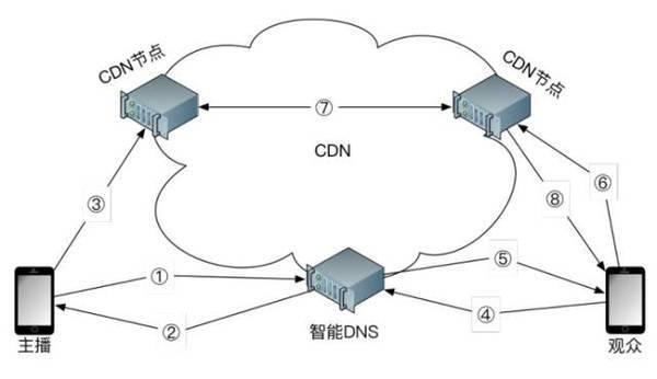 DNS与CDN，互联网的基石与加速器