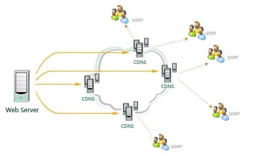 DNS与CDN，互联网的基石与加速器