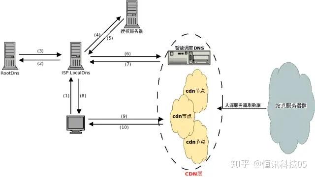 CDN和DNS，互联网性能的加速器