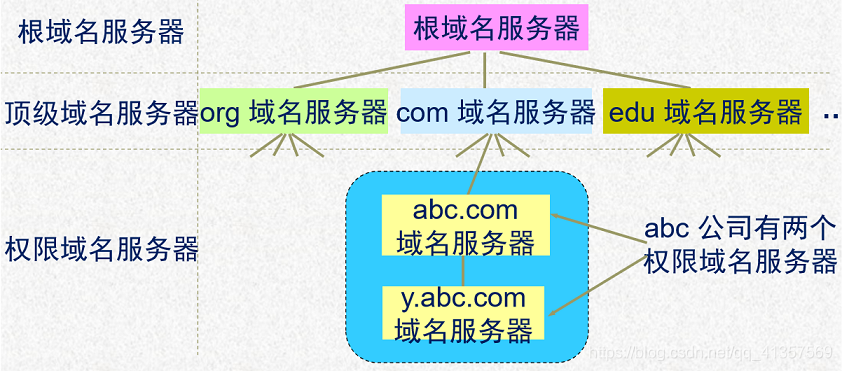 DNS是域名系统