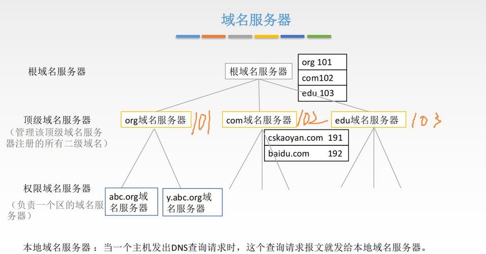 DNS是域名系统