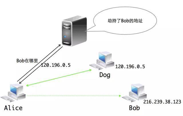 DNS劫持工具是网络安全领域中的一个敏感话题，涉及到网络攻击的一种形式——DNS劫持。本文将详细探讨DNS劫持的概念、使用的工具以及如何防范这种攻击。