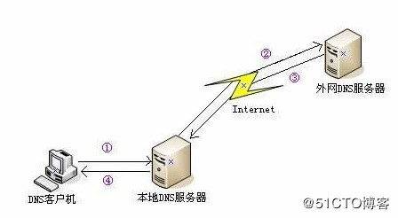 DNS 在网络中扮演着至关重要的角色，它负责将人类可读的域名转换为机器可读的IP地址。Python中的dnspython库是一个强大的工具包，用于执行DNS查询和处理DNS记录。本文旨在深入介绍如何使用Python进行DNS操作，包括安装、查询、以及处理不同类型的DNS记录。