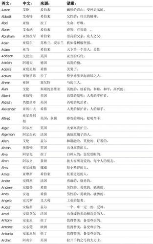 英文名字查询， 意义、起源与流行度