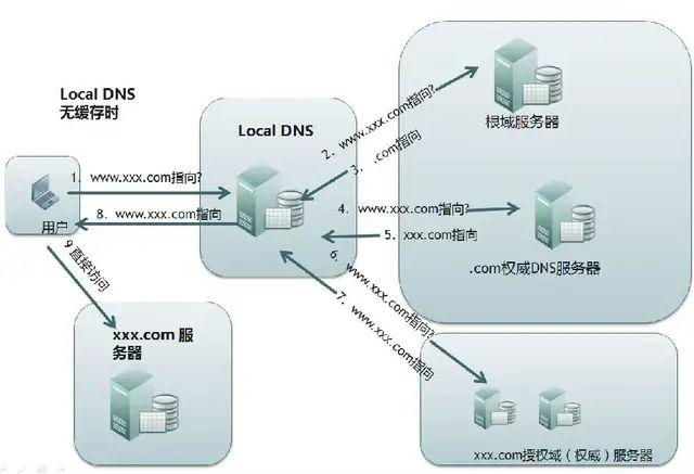 DNS存在