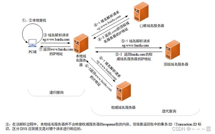 DNS存在