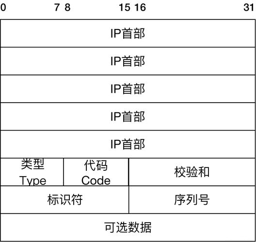 ping命令及其ICMP协议端口使用详解