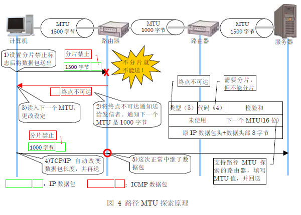 ping命令及其ICMP协议端口使用详解