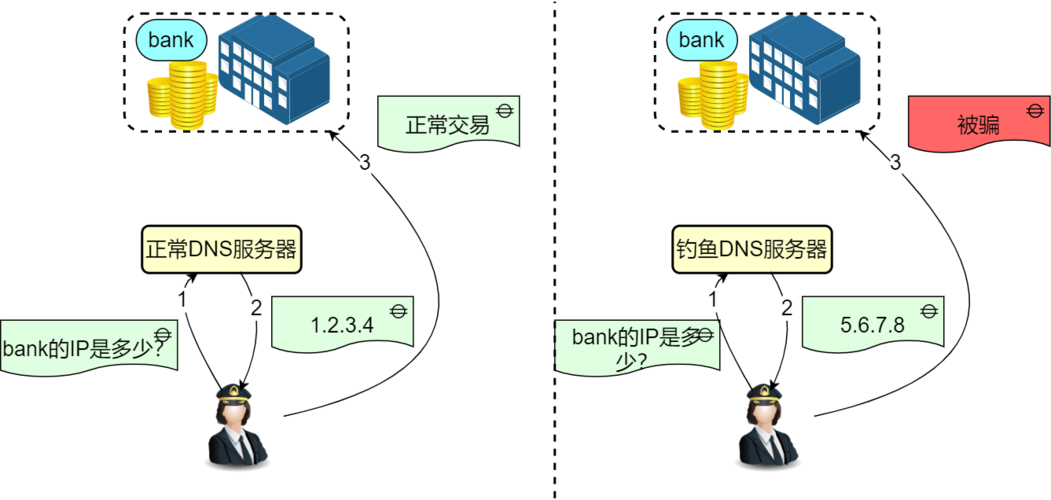 DNS篡改，也称为域名劫持，是一种网络攻击方式，攻击者通过非法手段取得某域名的解析控制权，修改此域名的解析结果，导致对该域名的访问由原IP地址转入到攻击者设定的IP地址。下面将详细介绍DNS篡改的途径、影响以及防范措施