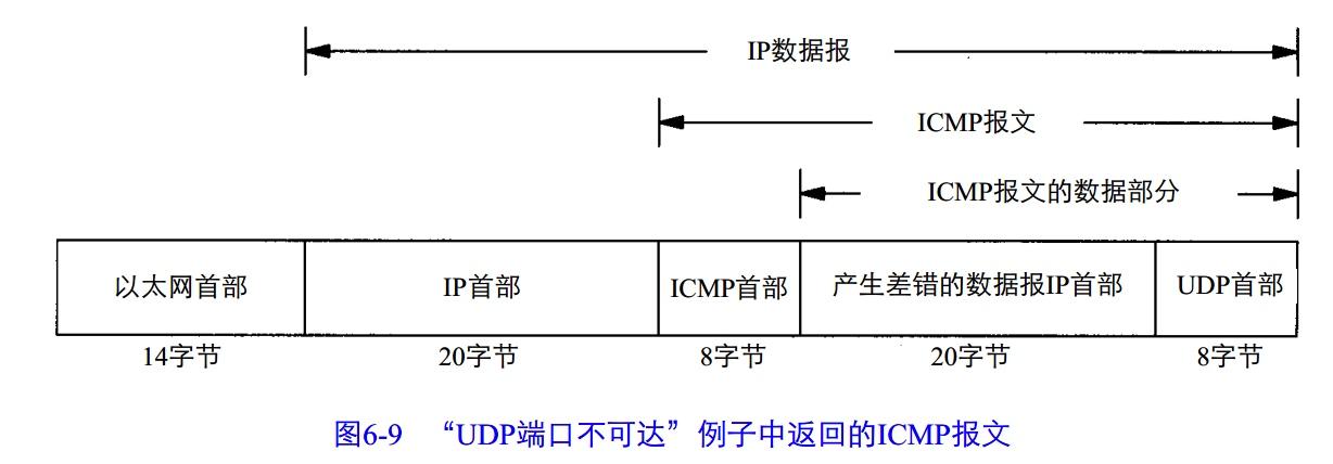 ICMP协议及其功能