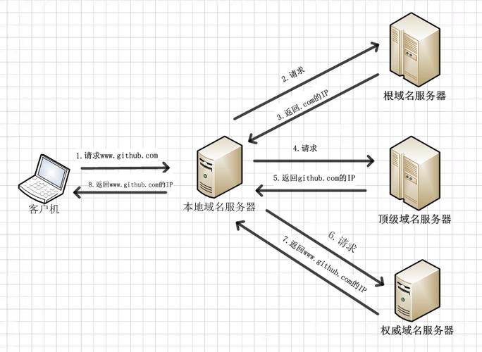 DNS（Domain Name System）是互联网的一项核心服务，负责将人类可读的域名转换为机器可读的IP地址。本文旨在提供中国电信各个省份/直辖市的DNS服务器地址，帮助用户更好地选择所需的DNS服务器，并了解使用公共DNS的优势与潜在风险。