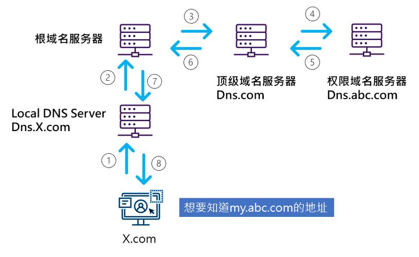 DNS转换，域名系统中的关键角色