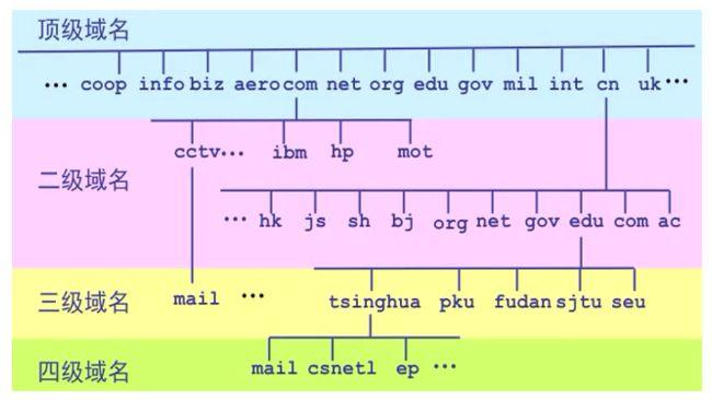 域名系统（Domain Name System, DNS）是互联网的一项核心服务，它通过将人类友好的域名翻译成机器可读的IP地址来帮助用户访问网站。了解域名规则对于注册、管理以及使用域名至关重要。本文详细解析了域名查询工具的使用、不同后缀类型的域名命名规则、以及如何获取特定域名的详细信息。