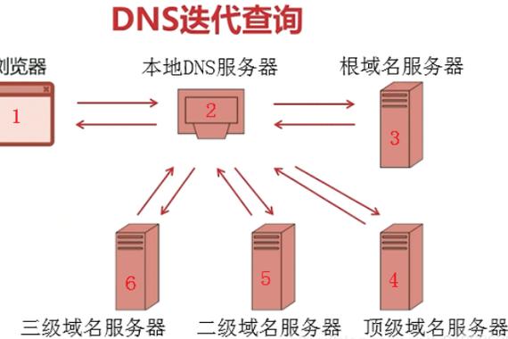 DNS主机