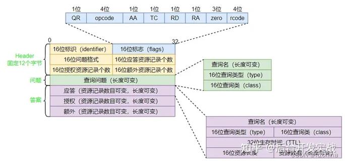 DNS协议及其53端口详解