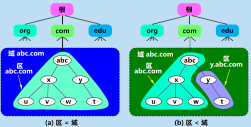 dns根