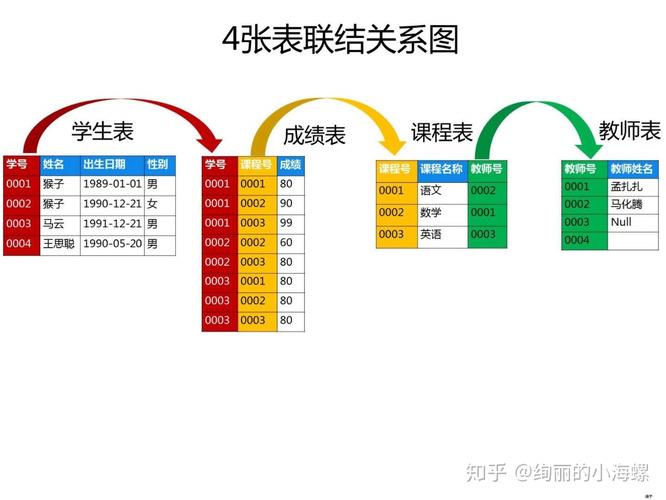 SQL多表嵌套查询详解