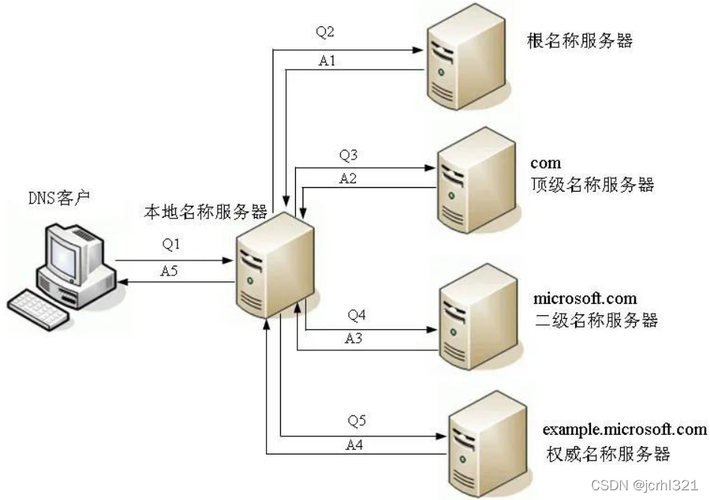 查找DNS地址的简便方法