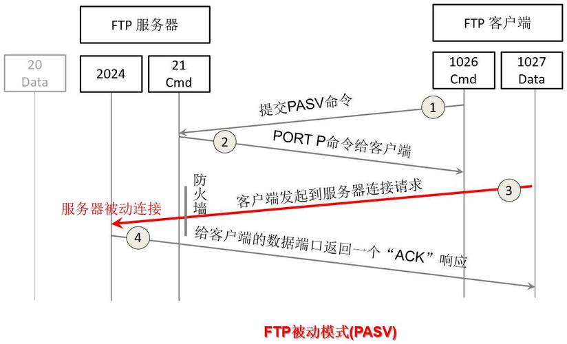 在网络时代，FTP（文件传输协议）地址的查询是一项基础而关键的任务，尤其对于网站管理员和开发人员而言。下面将详细介绍如何通过不同方法查询网站的FTP地址，包括使用网页浏览器、WHOIS查询、网站控制台访问等途径，并提供相关问题与解答以增强理解和操作性。