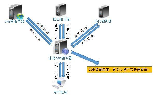 DNS服务器的功能