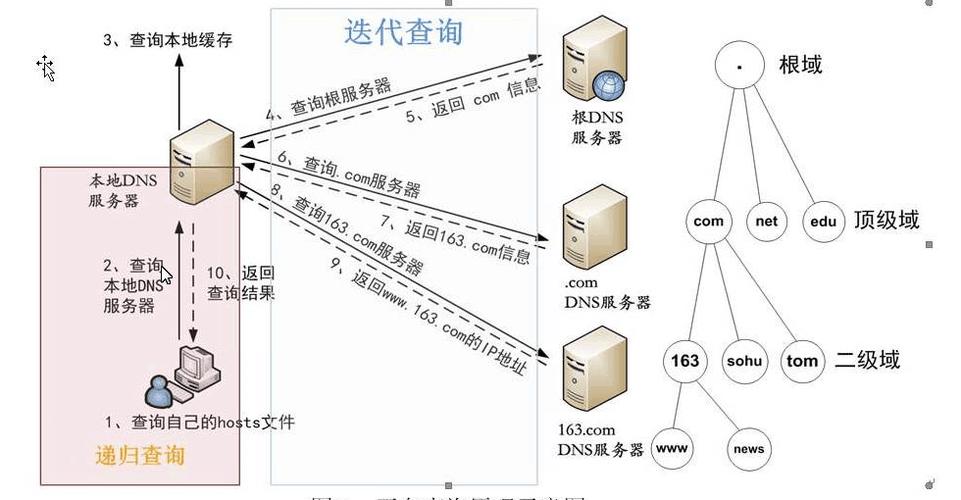 DNS服务器的功能