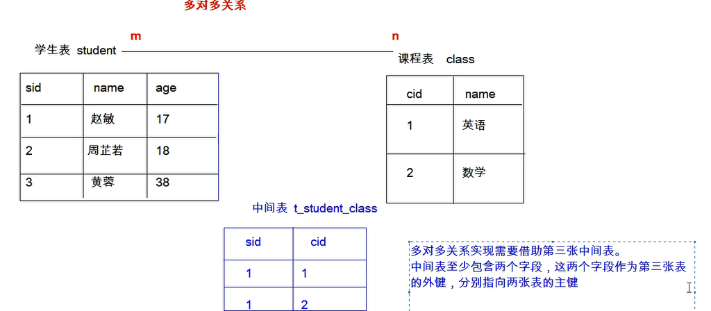 PHP MySQL 多表查询