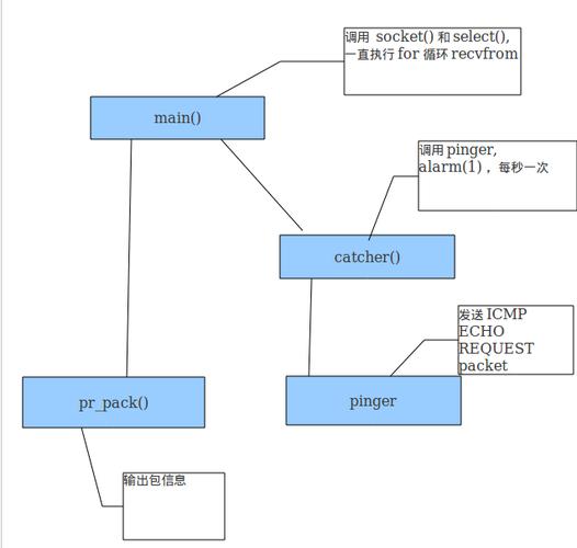 在探讨内网中的ping时间的正常范围时，需要了解ping命令的工作原理及其重要性。Ping命令是网络诊断中常用的一个工具，主要用于测试网络连接的质量，包括检测网络中的延迟及数据包的丢失情况。具体到内网环境，即局域网（LAN）内部，不同的连接方式和网络条件会影响ping值的表现。以下是详细分析这两种环境下的ping时间表现。