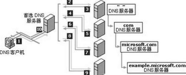 黑龙江电信DNS服务器详解