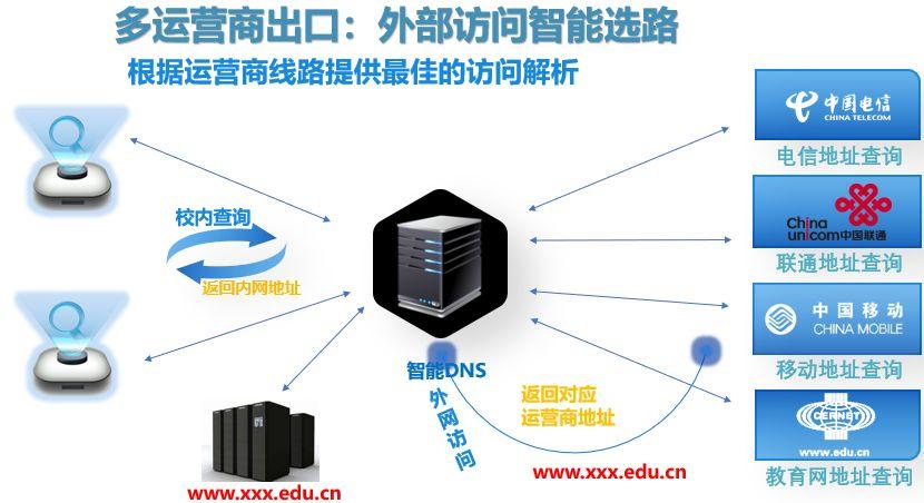 dns8888 —— 探索互联网的导航系统