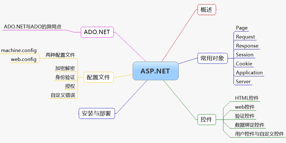 在ASP.NET开发中，实现多条件查询及分页功能是一项基本而重要的技术需求。下面将详细介绍如何在ASP.NET环境中实现这一功能，包括查询逻辑的构建、分页的实现、以及多条件的整合，并最终形成一个可用的解决方案。具体如下