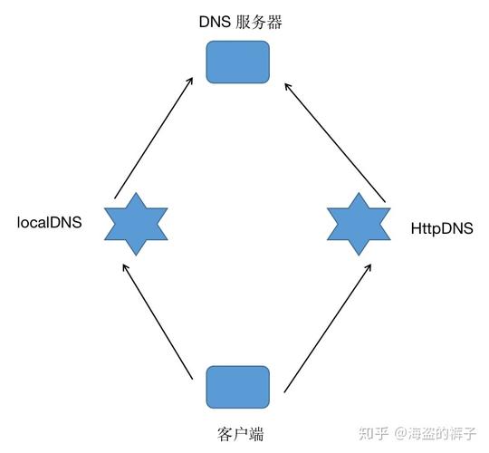 DNS厂商综述