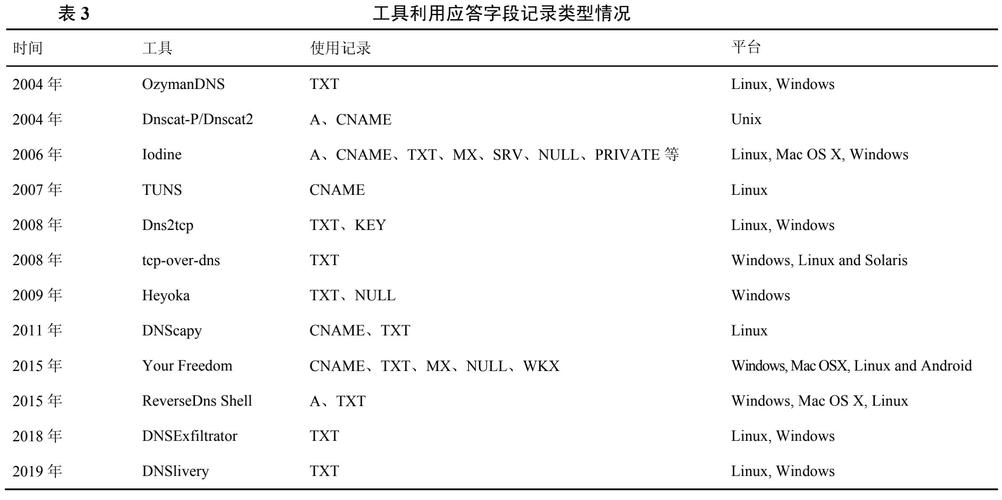 DNS厂商综述